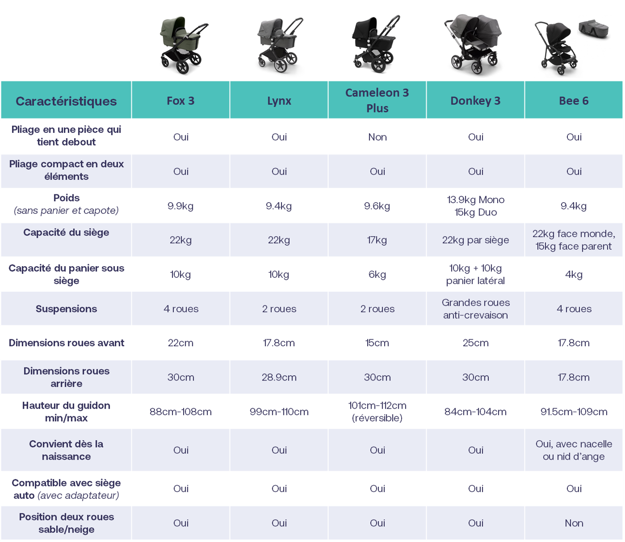 Tableau comparatif Bugaboo poussette